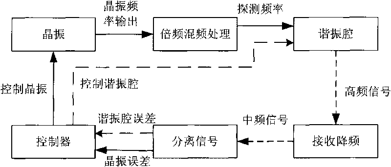 Intelligent control algorithm used for passive hydrogen clock