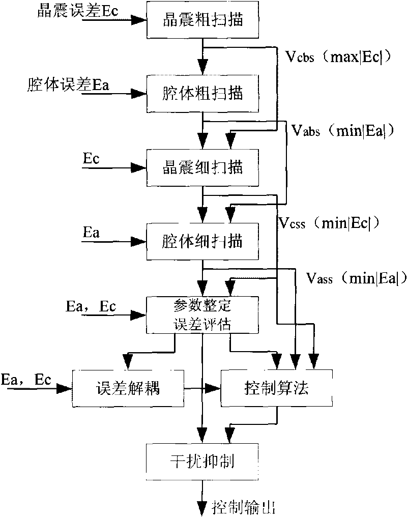 Intelligent control algorithm used for passive hydrogen clock