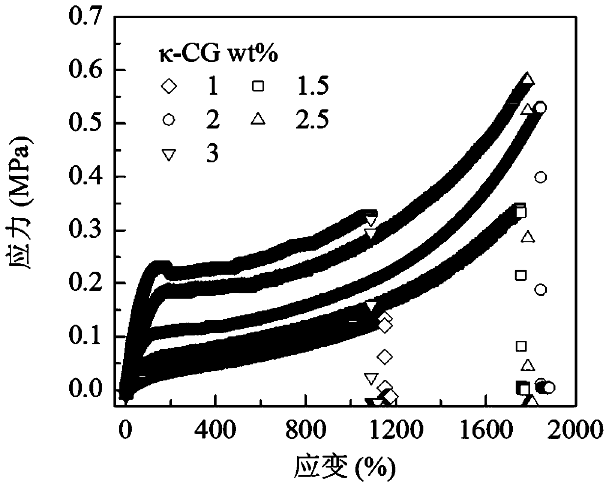 Conductive hydrogel as well as preparation method and application thereof