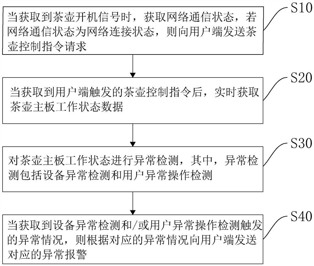 Intelligent teapot detection method and device, computer equipment and storage medium