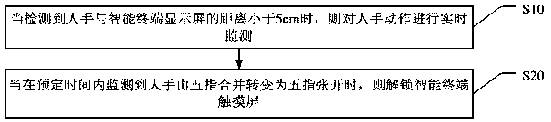 Dynamic unlocking method, memory medium and smart terminal