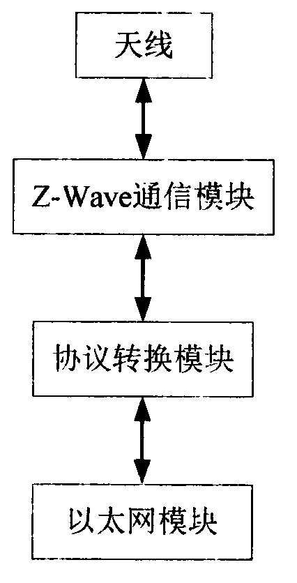 Ethernet radio network gateway based on Z-Wave technology