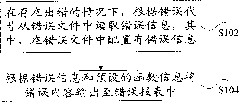 Processing method and device of error message