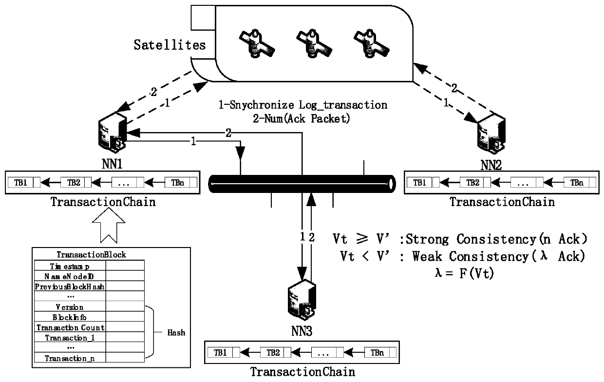 A Data Consistency System Based on Satellite Network Environment