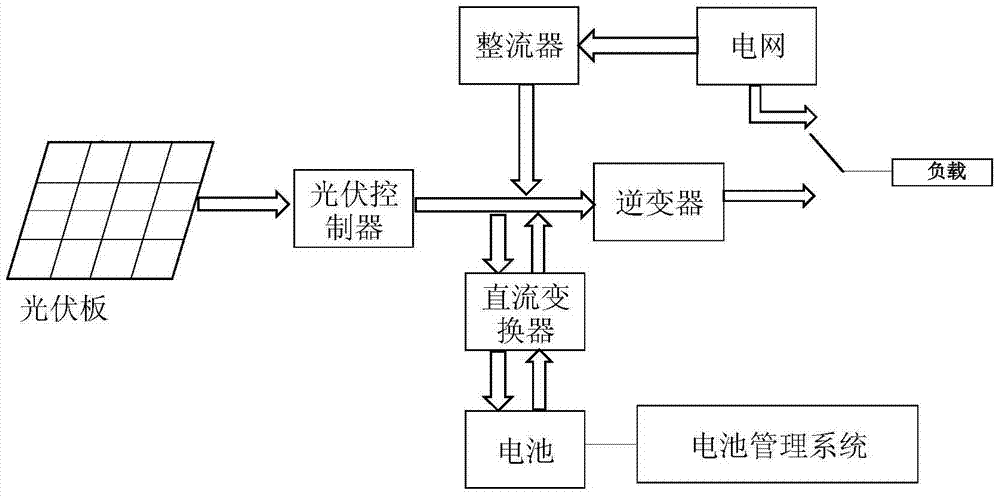 A photovoltaic energy storage scheduling method based on mixed integer nonlinear programming