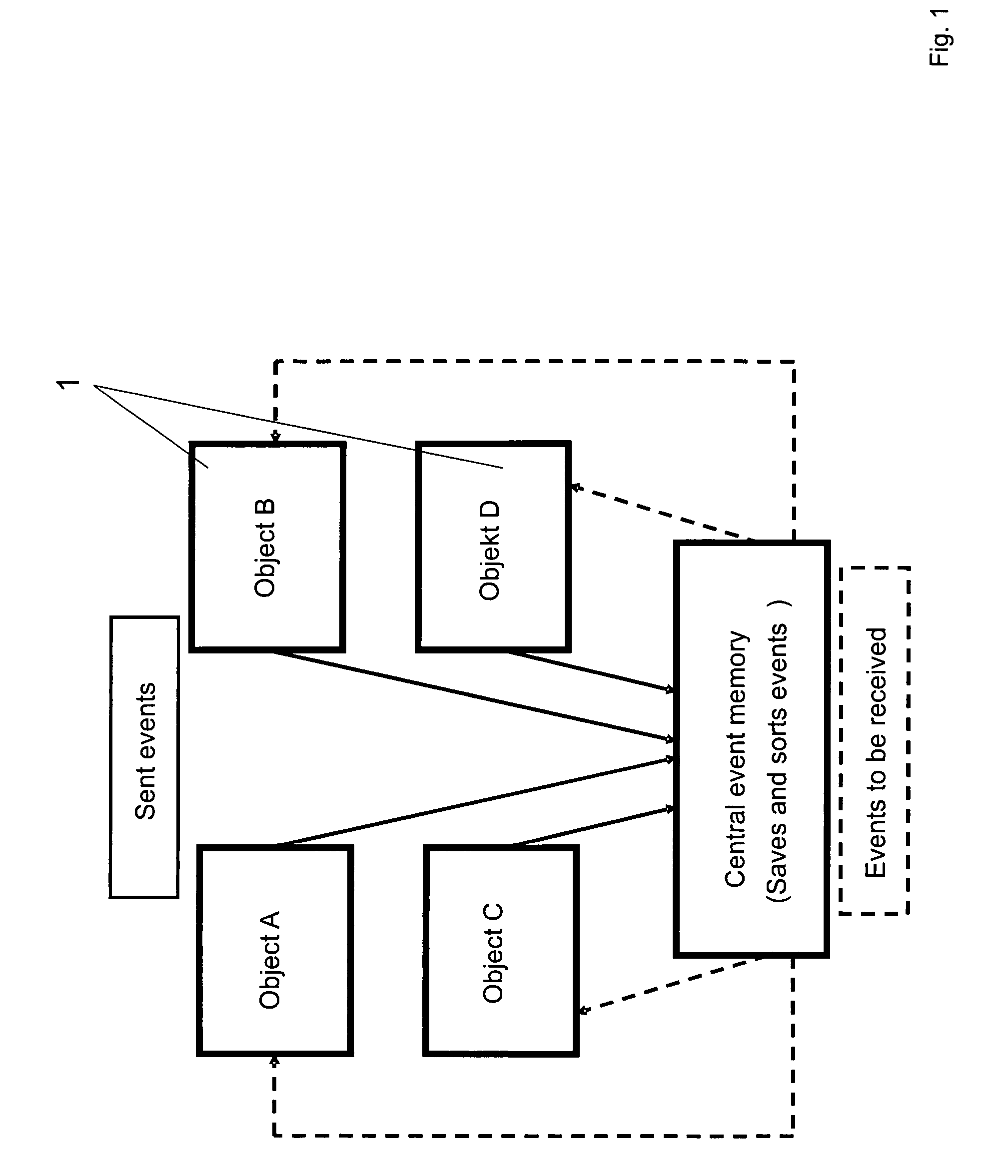 Method for controlling sequential object-oriented system-simulations