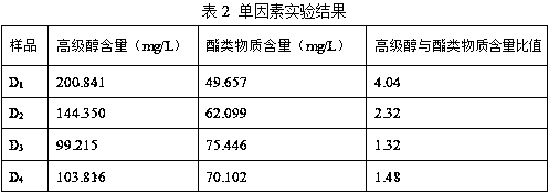 Control method for alcohol-ester ratio of haihong fruit wine