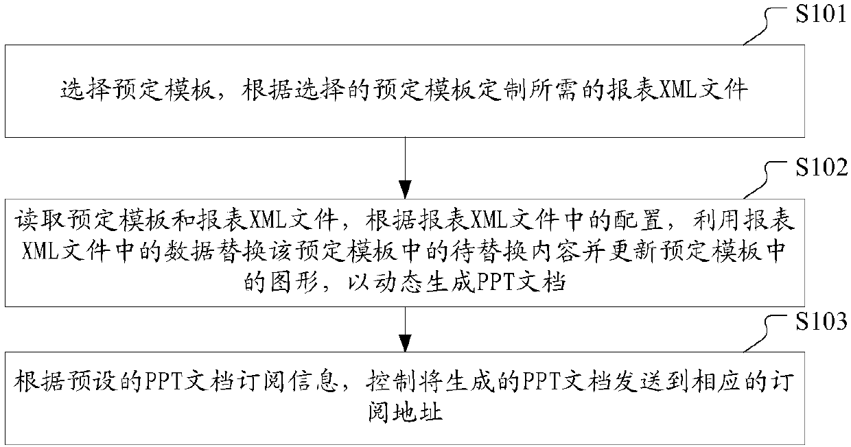 PPT document processing method and device