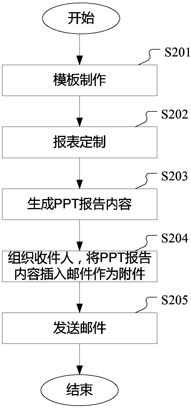 PPT document processing method and device