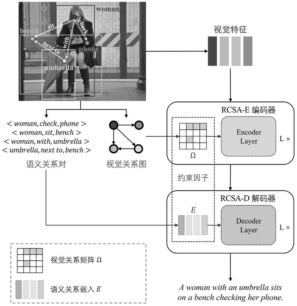 Image description automatic generation method based on relation constraint self-attention