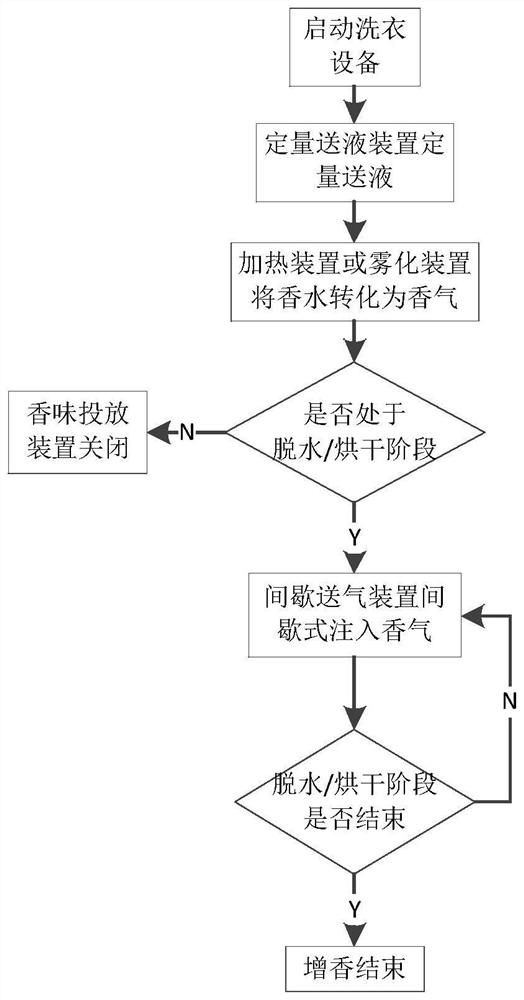 Fragrance release device, clothes fragrance enhancing method and clothes washing equipment