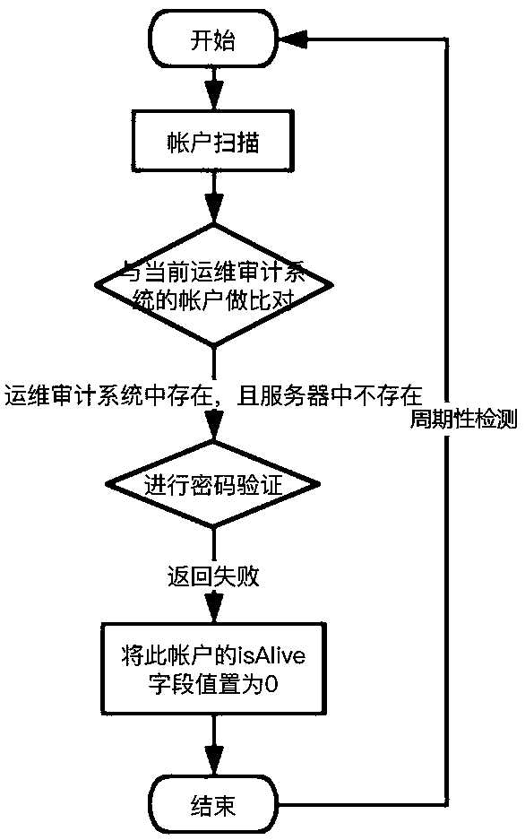 Zombie account management method based on operation and maintenance auditing system