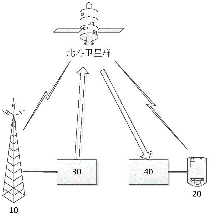 RTK (Real-Time Kinematic) Beidou positioning system and method based on Beidou short message mode