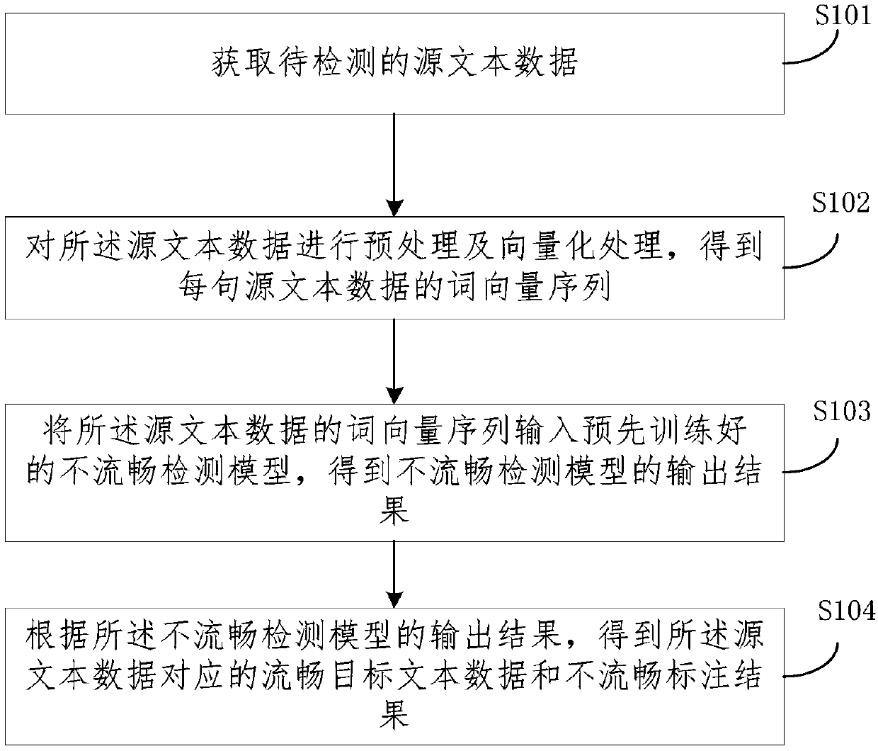 Method and system for detecting unsmooth phenomenon in voice translation system