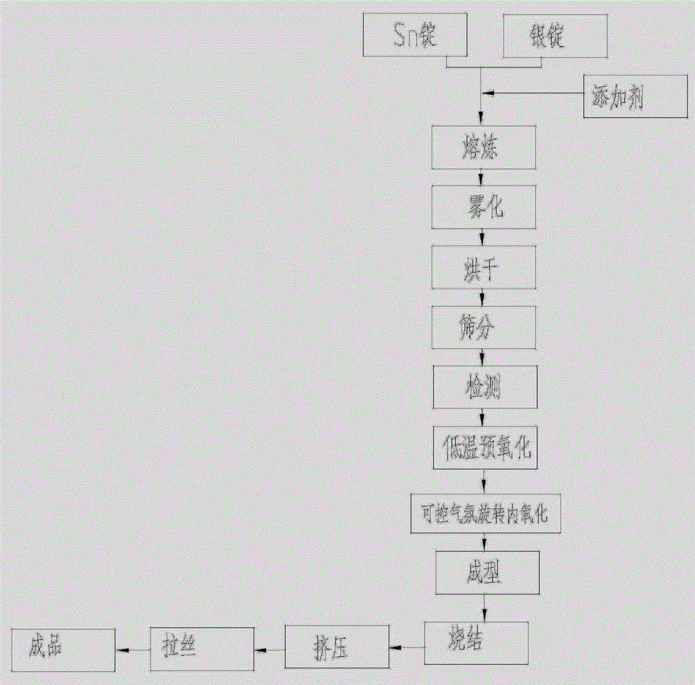 A kind of preparation method of composite silver tin oxide electrical contact material