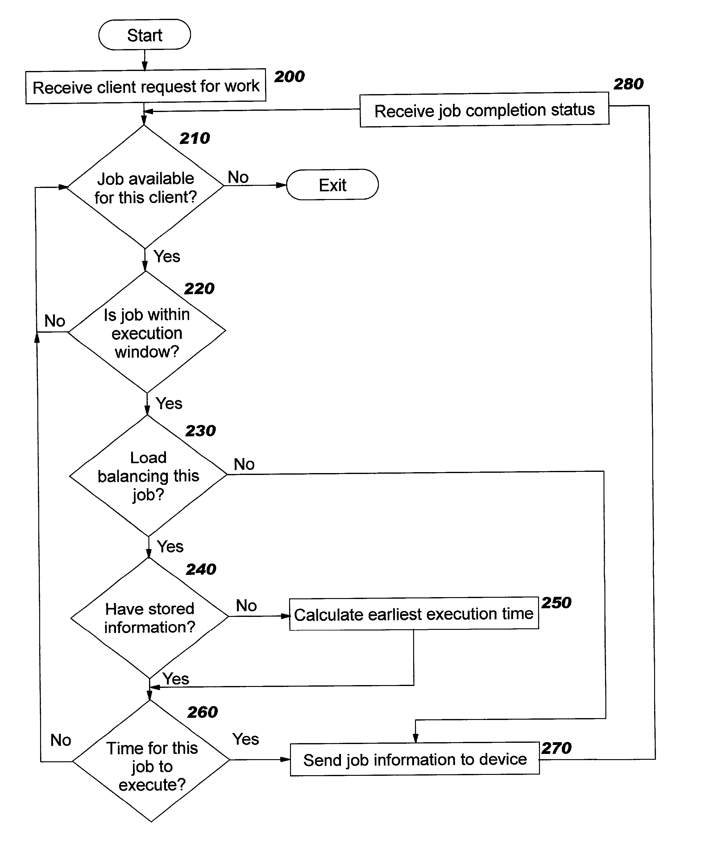 Technique for scheduling execution of jobs for or by network-connected devices