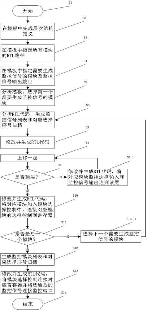 Automatic generation method of chip monitoring signal