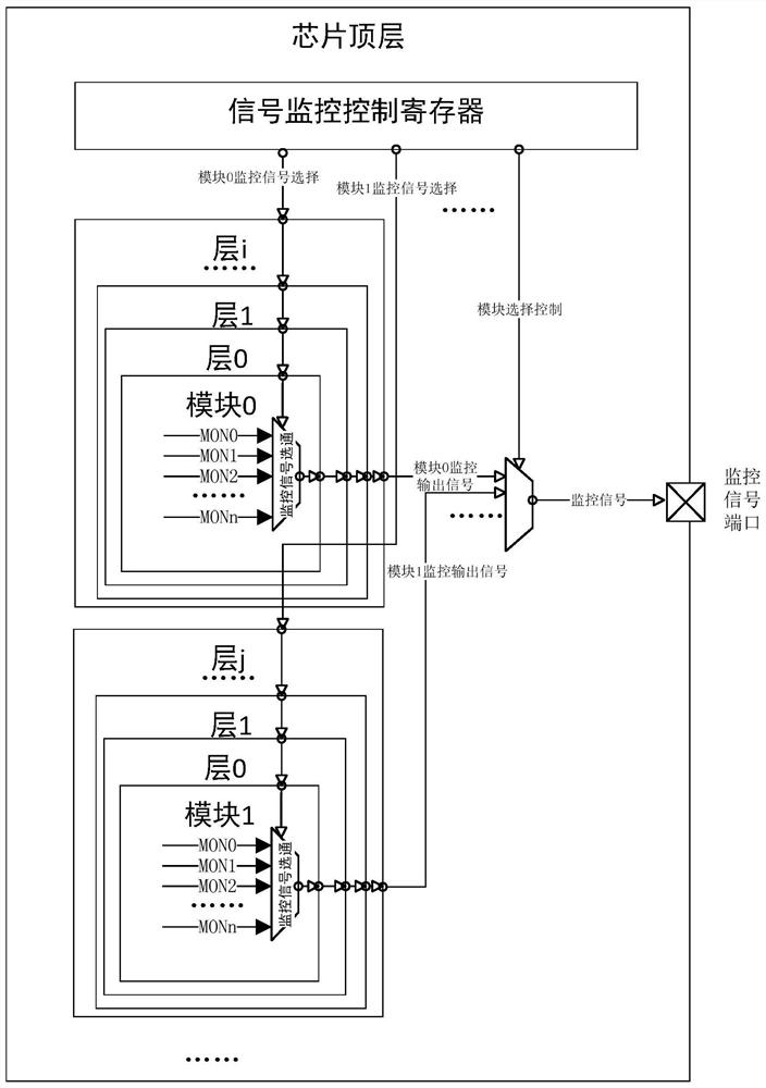 Automatic generation method of chip monitoring signal