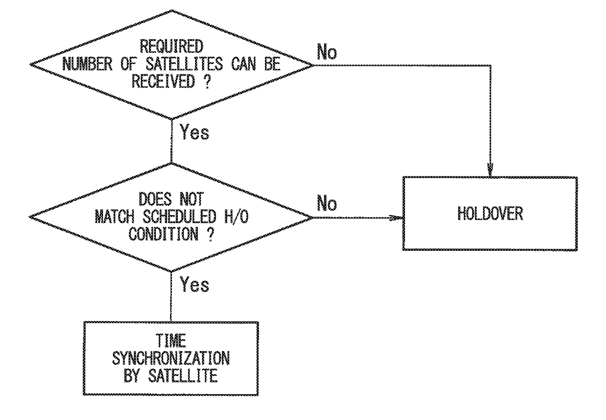 Time synchronization device, and method and program therefor