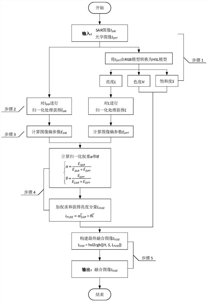 A fusion method of sar image and optical image based on hsl and image entropy