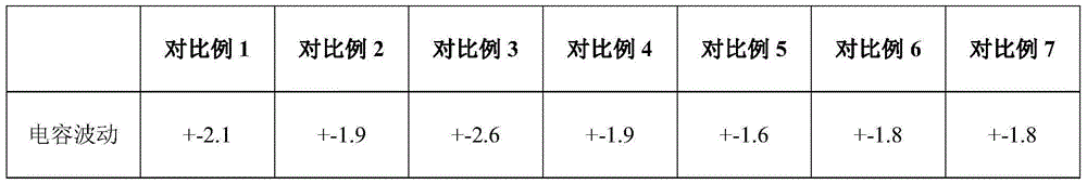 A kind of polypropylene foam composition and its preparation method and application