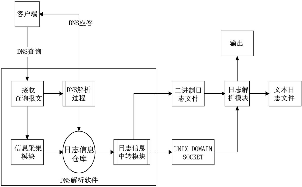 Method and system for accelerating DNS analysis software log record