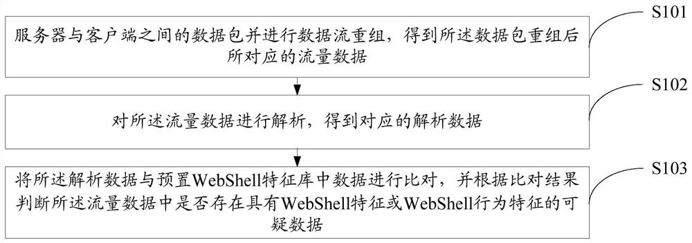 Webshell detection method and device