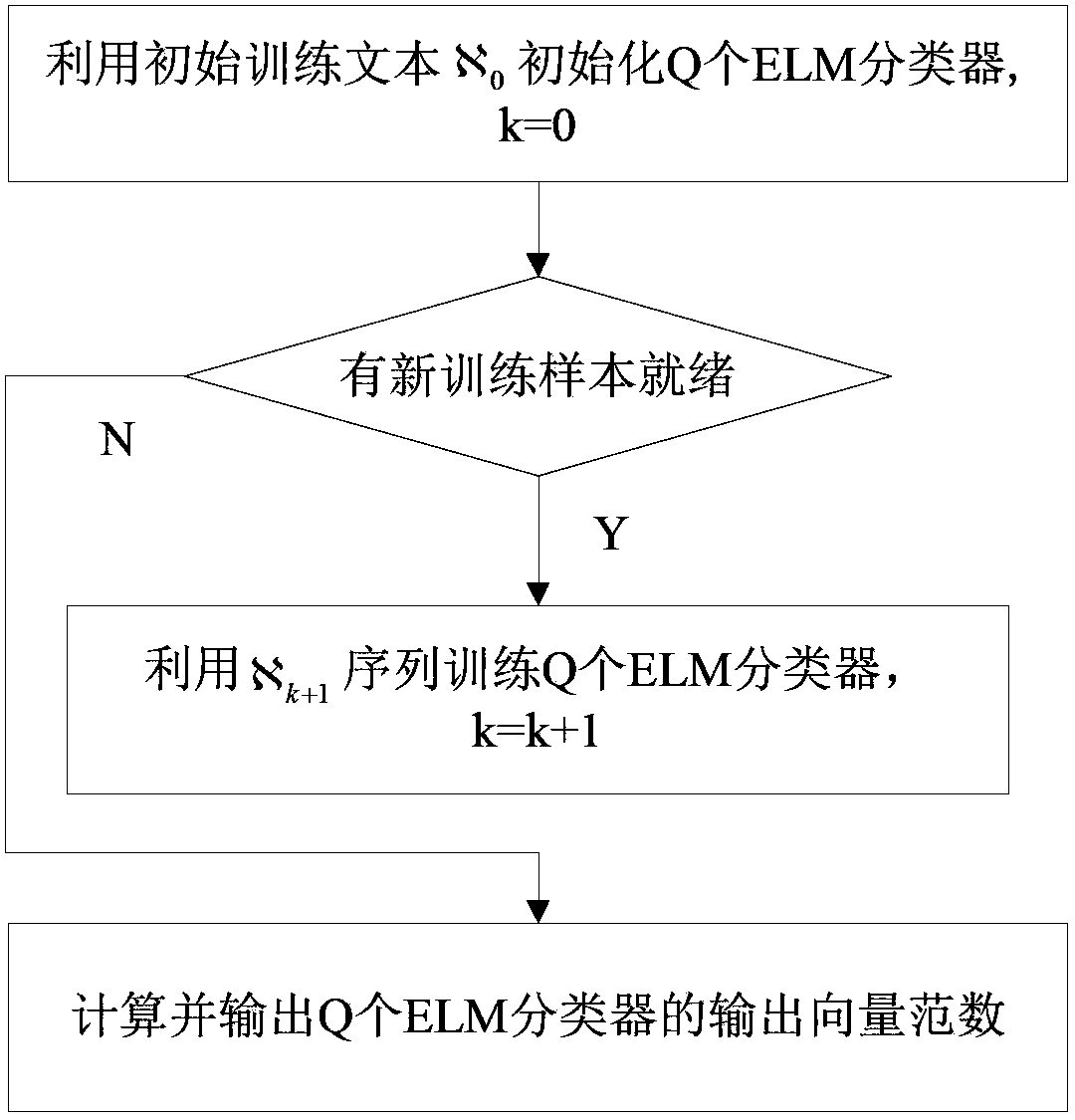 Method and system for carrying out sentiment classification on Chinese comment text on basis of ensemble learning