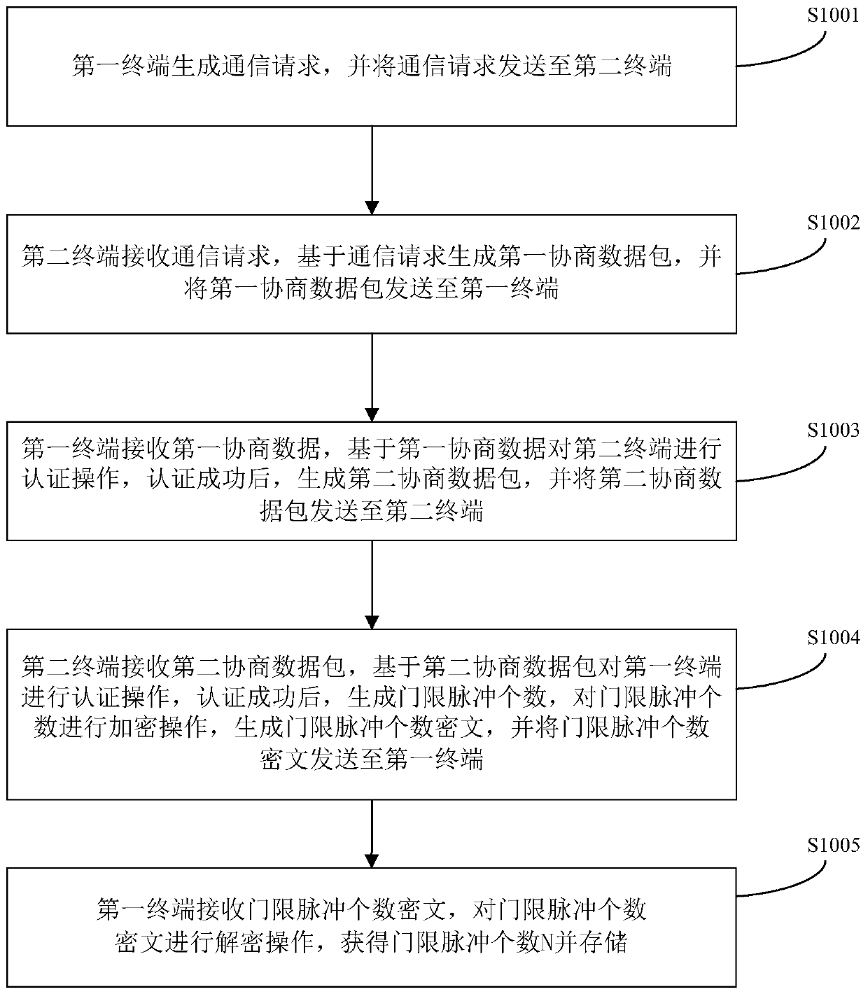 A data communication method and system