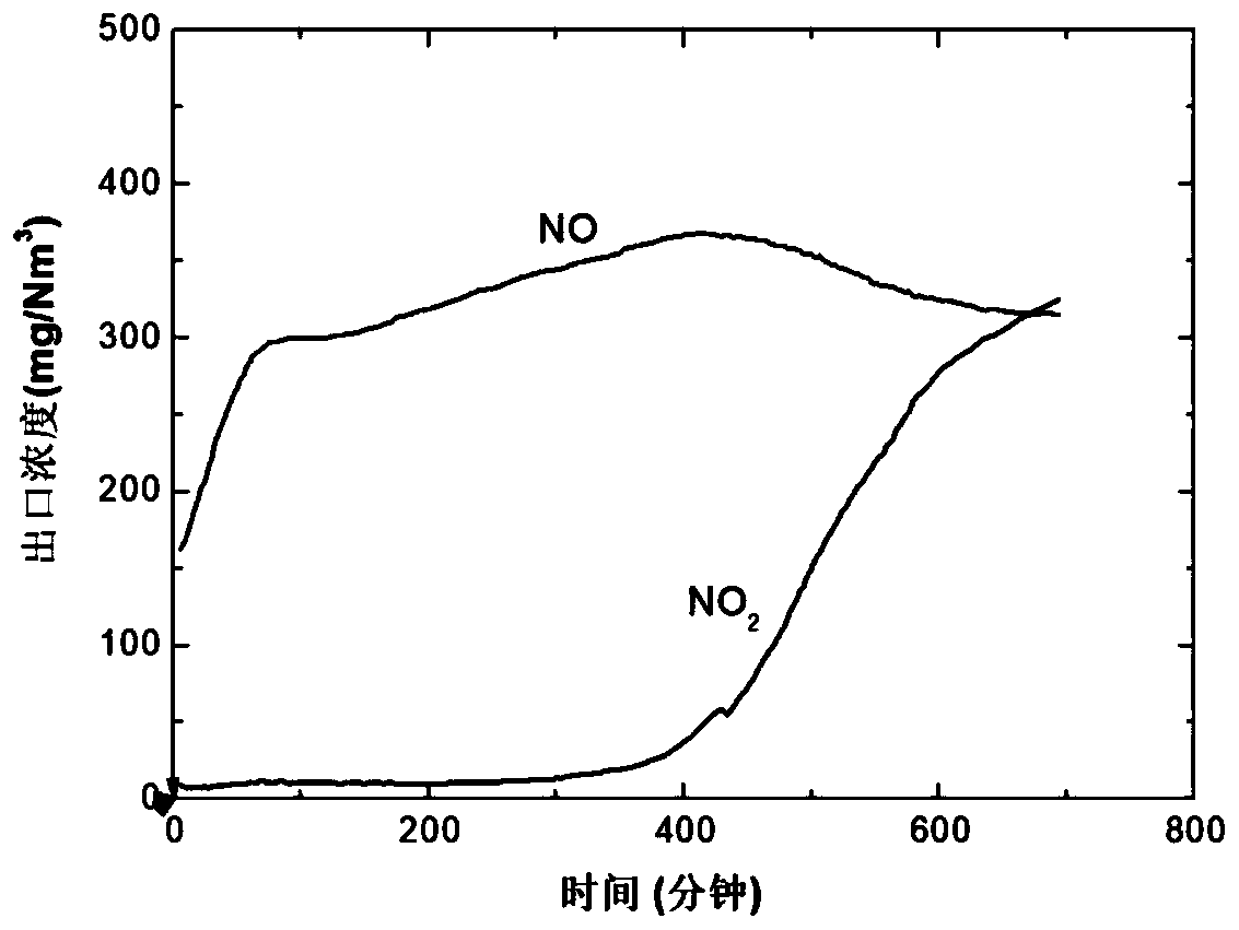Low-temperature adsorption denitration method for flue gas