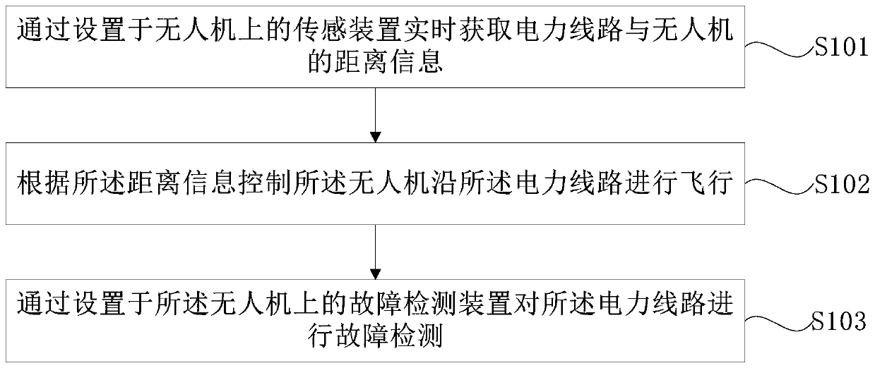 Unmanned aerial vehicle control method, device, unmanned aerial vehicle and computer-readable storage medium