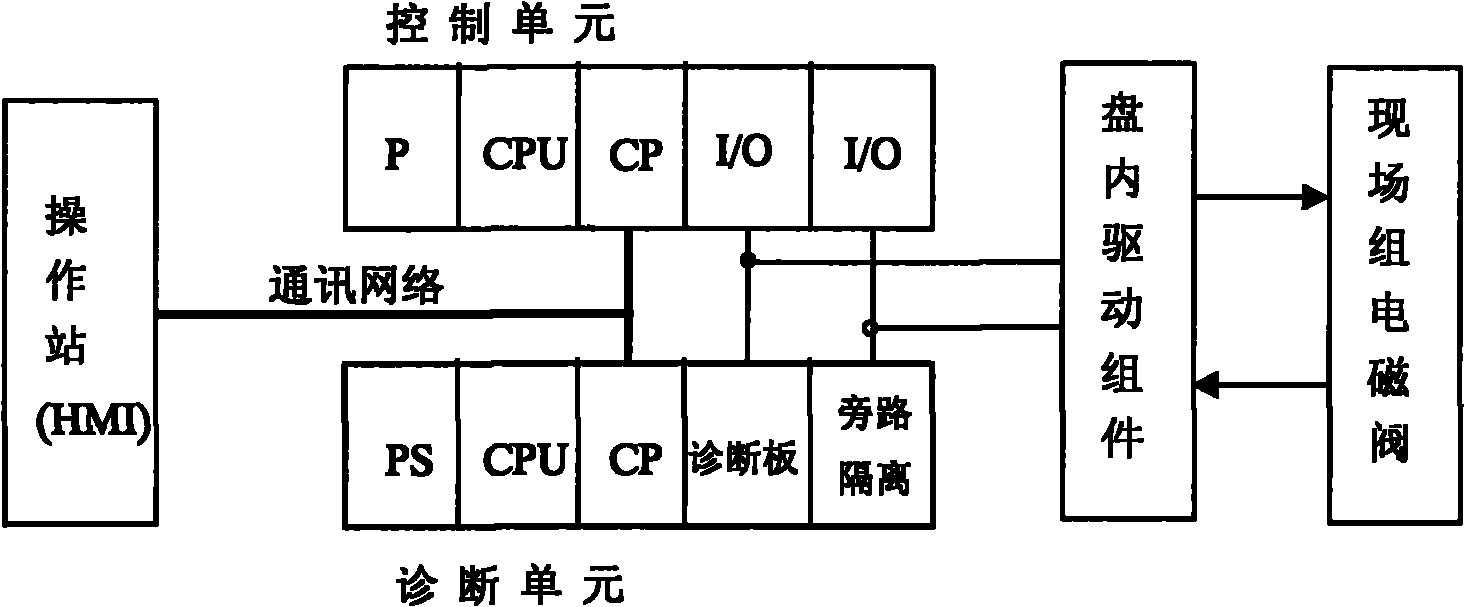 Fault diagnosis method for turbine emergency protection device