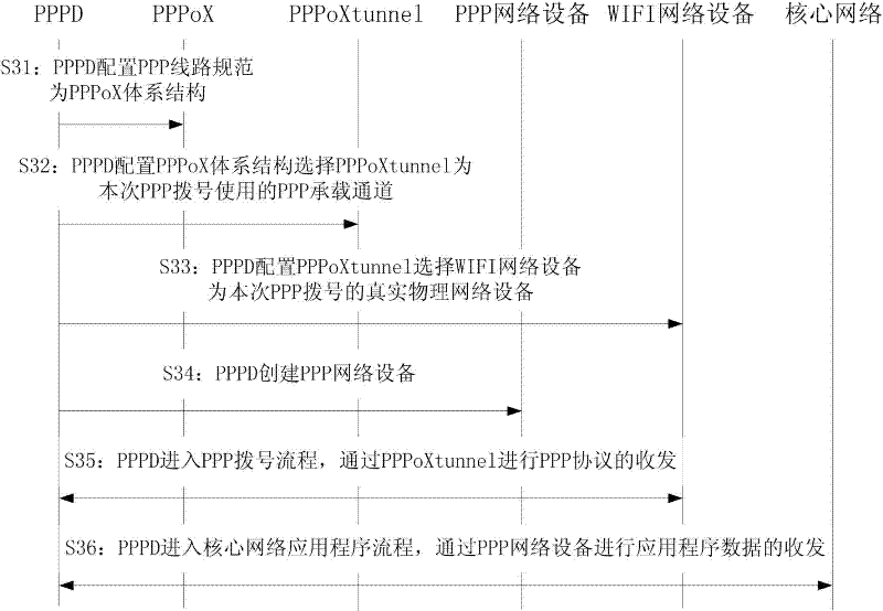 Network access device and network access method