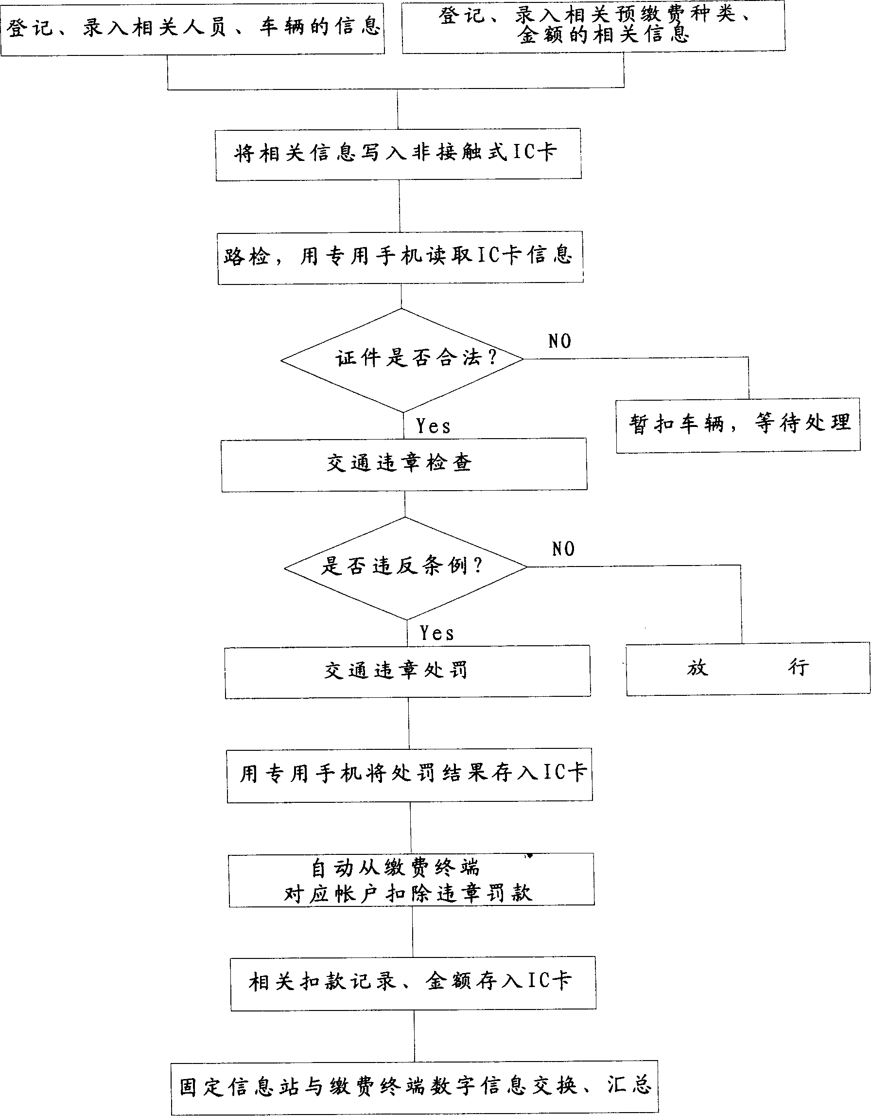 Traffic control system using no contract type IC card and its application method