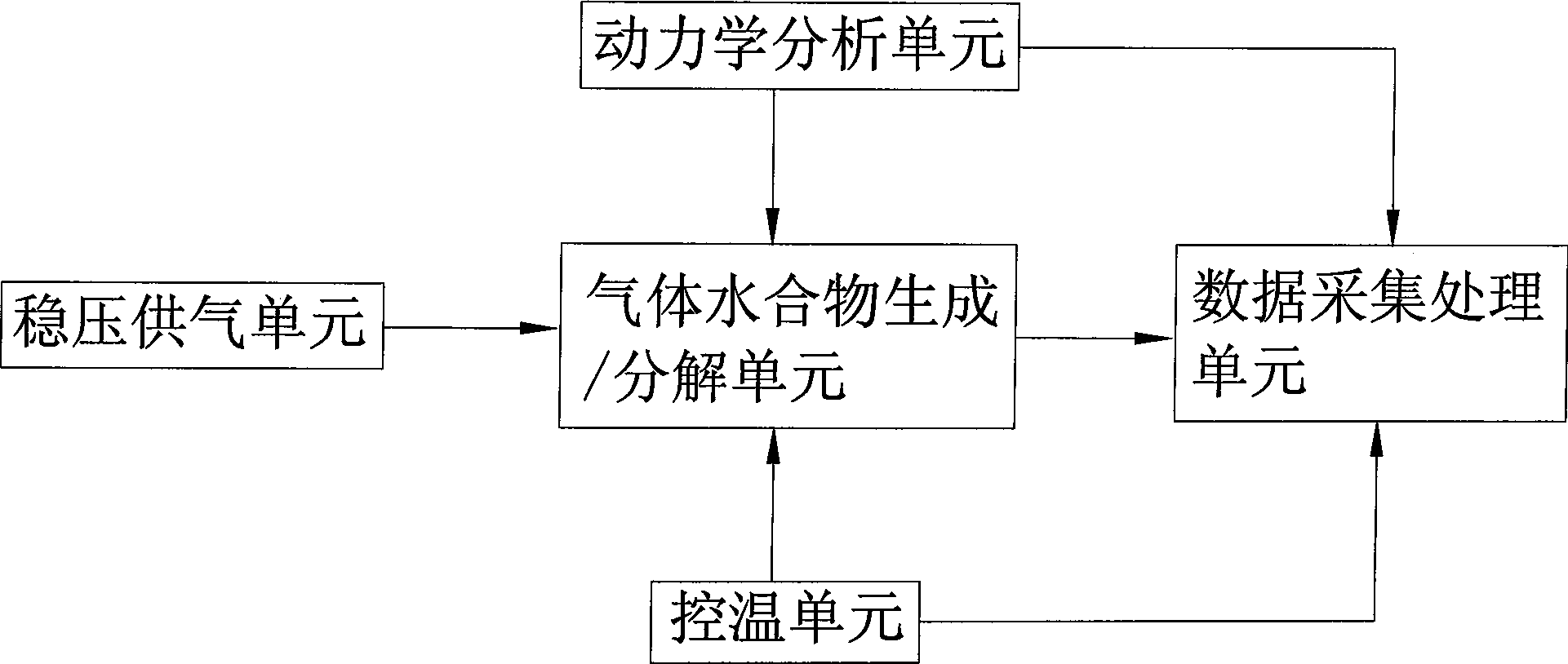 Gas hydrate kinetic analysis apparatus