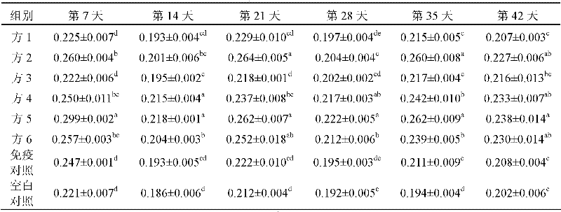 Chinese medicine composition with function of immunological enhancement and application thereof