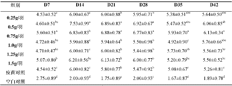 Chinese medicine composition with function of immunological enhancement and application thereof