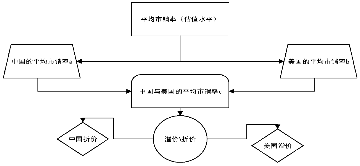 Principal component analysis method and Q clustering analysis-based valuation model for enterprise to be listed on Sci-Tech innovation board