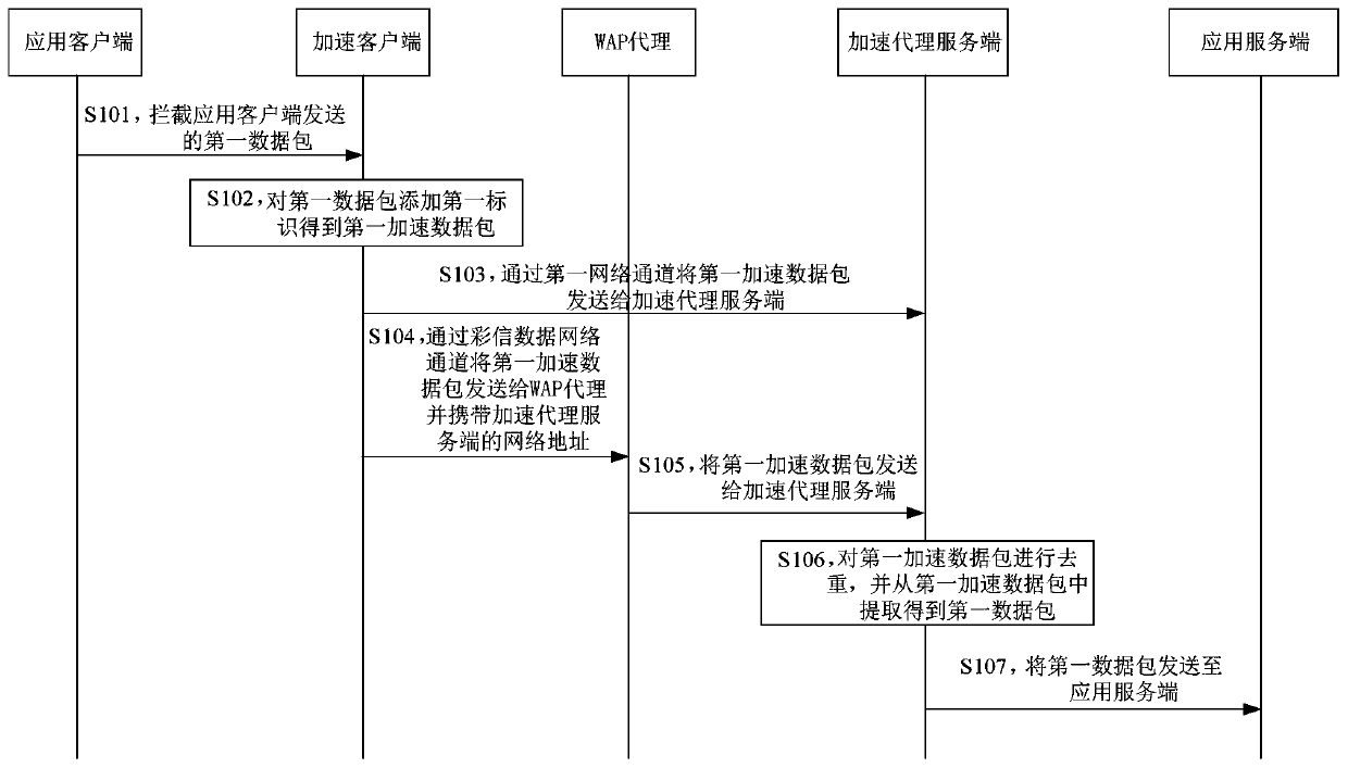 Network acceleration method and device and storage medium