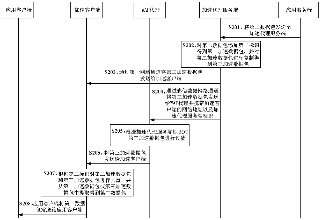 Network acceleration method and device and storage medium