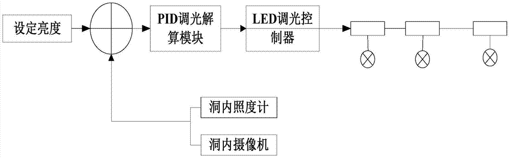 A Closed-loop Feedback Control Method for Tunnel Lighting