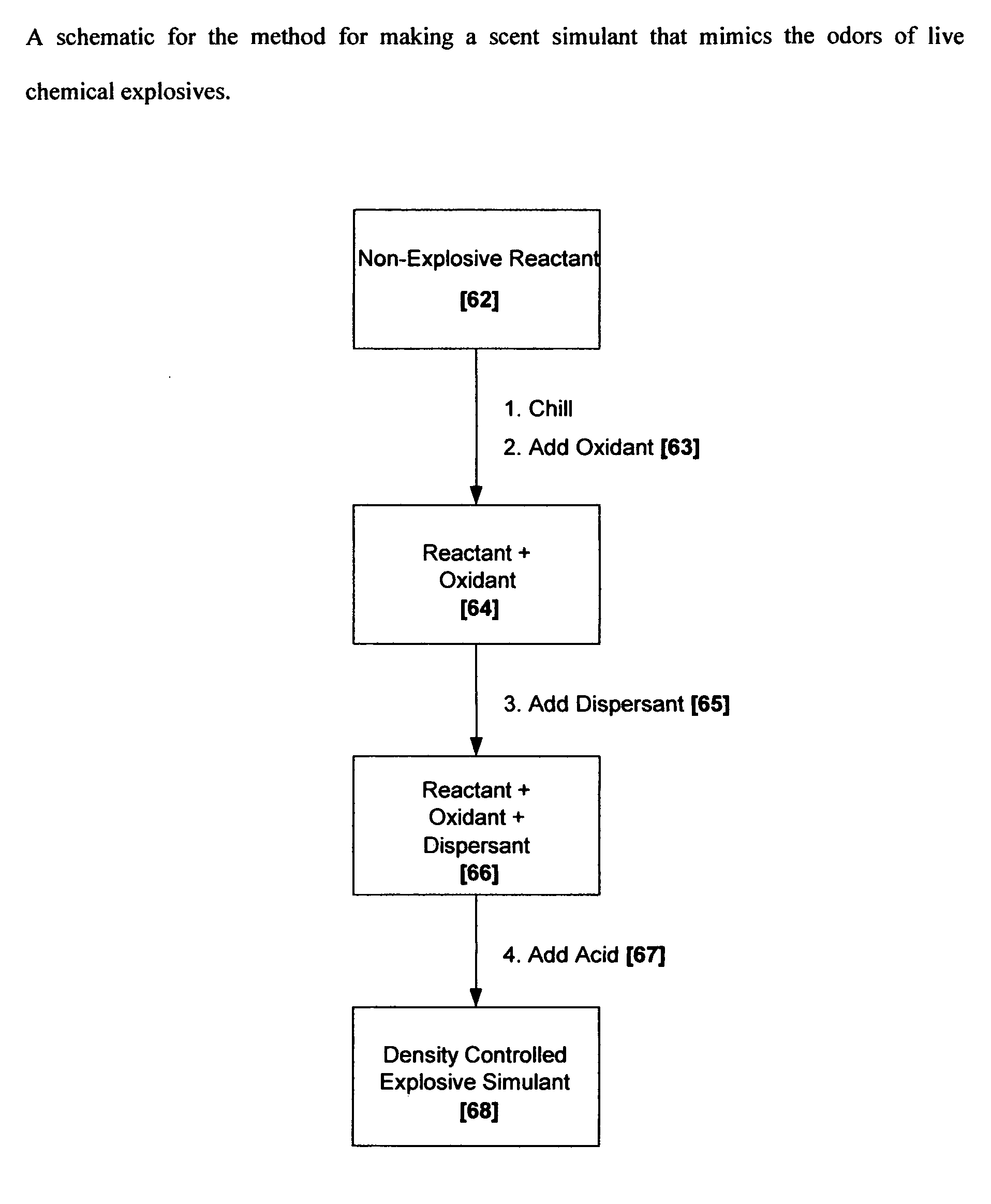 Methods for making scent simulants of chemical explosives, and compositions thereof