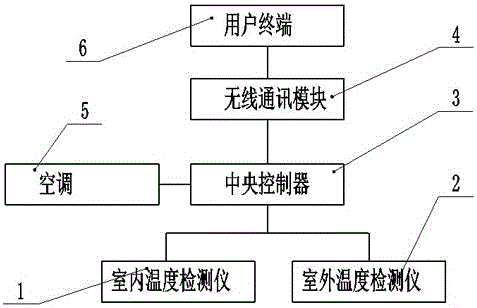 Indoor temperature monitoring, regulating and controlling system based on Internet of Things