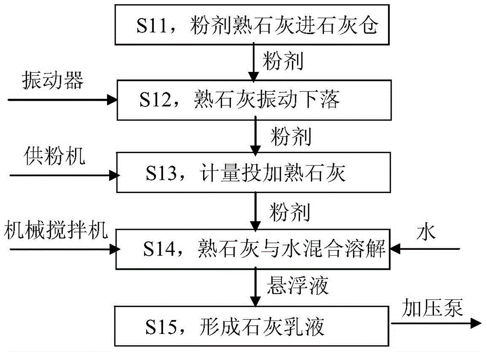 Preparation method of slaked lime emulsion for wastewater treatment and apparatus thereof