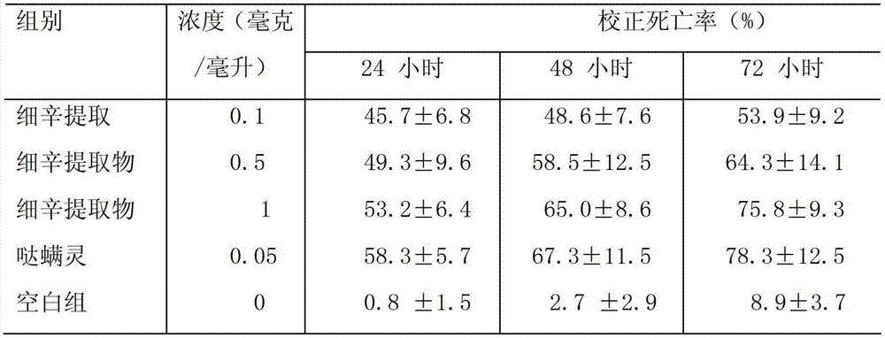 Application of asarum extract in preventing and controlling agricultural mites