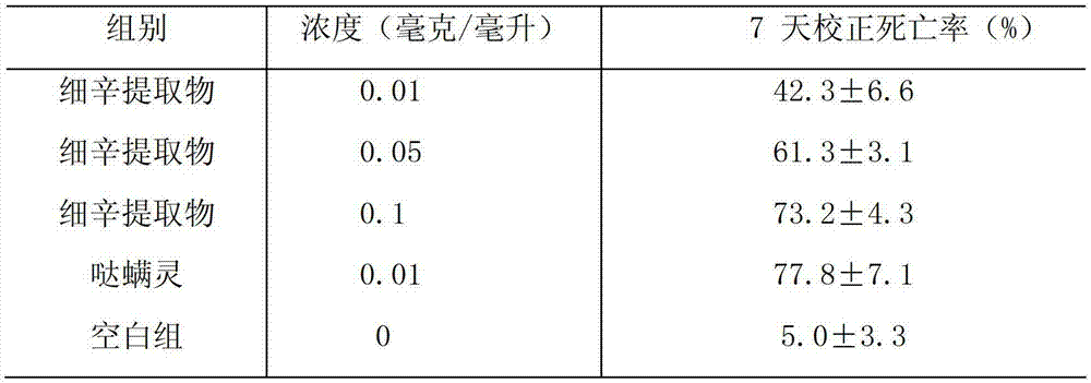 Application of asarum extract in preventing and controlling agricultural mites