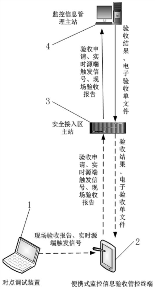 Portable monitoring information acceptance management and control method and terminal for centralized control station