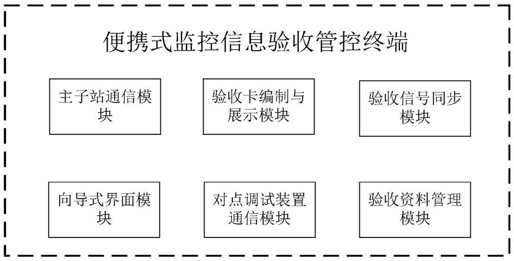 Portable monitoring information acceptance management and control method and terminal for centralized control station