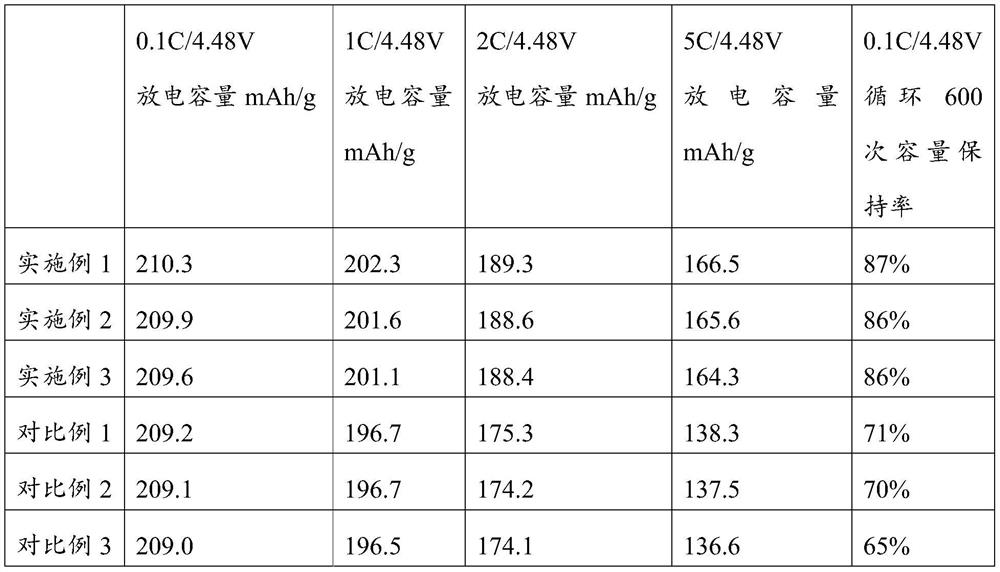 Preparation method and application of sea urchin-shaped lithium cobalt oxide