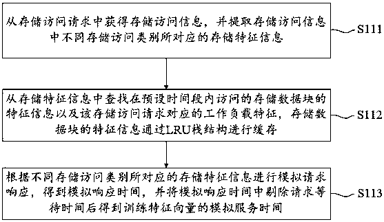 Storage device performance prediction method and device